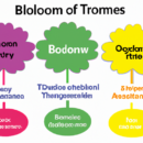 Bloom's Taxonomy